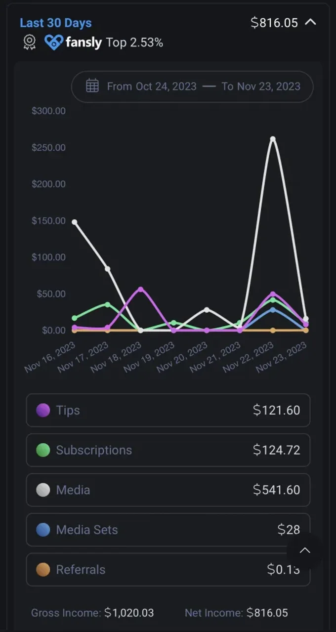 Fansly earnings dashboard breaking income down by tips, subscriptions, media, media sets and referrals
